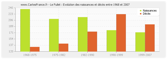 Le Fuilet : Evolution des naissances et décès entre 1968 et 2007